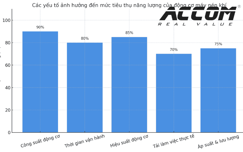 Đánh giá mức độ ảnh hưởng của các yếu tố năng lượng tiêu thụ