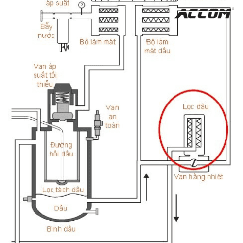 vị trí của lọc dầu