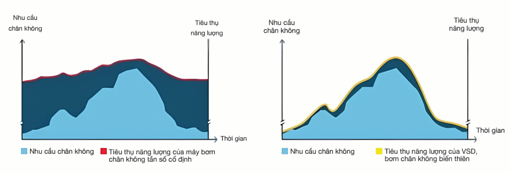 Bơm chân không ACcom trục vít dầu tiêu thụ điện