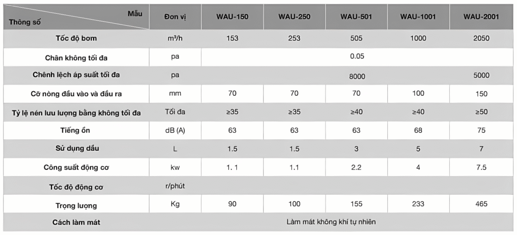 Thông số các model của bơm chân không ACcom Roots